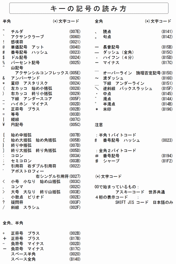 キー記号の読み方