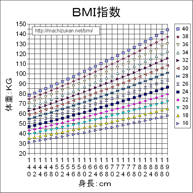 グラフ、BMI値